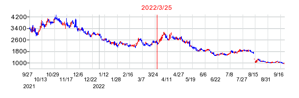 2022年3月25日 11:14前後のの株価チャート